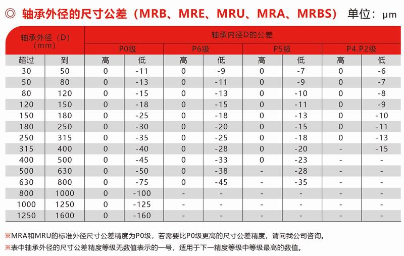 MRB、MRE、MUR、MRA、MRBS外徑公差
